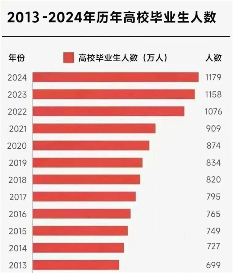 就業(yè)壓力大，大學(xué)生“回爐”職校學(xué)技能